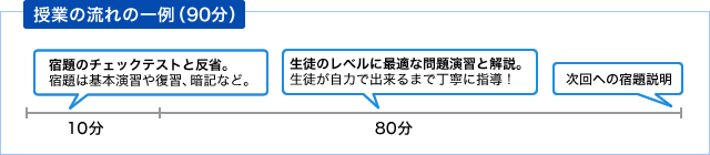 授業の流れ