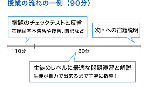 授業の流れ
